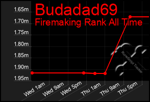 Total Graph of Budadad69