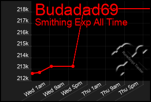 Total Graph of Budadad69