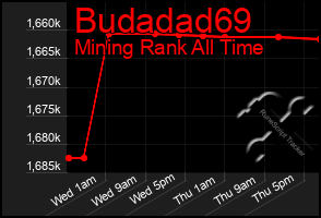 Total Graph of Budadad69