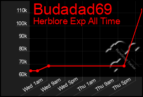 Total Graph of Budadad69