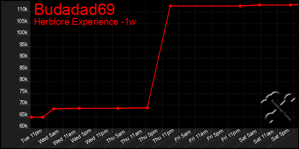 Last 7 Days Graph of Budadad69