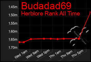 Total Graph of Budadad69