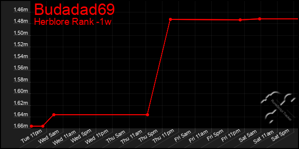 Last 7 Days Graph of Budadad69