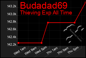 Total Graph of Budadad69