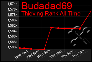 Total Graph of Budadad69