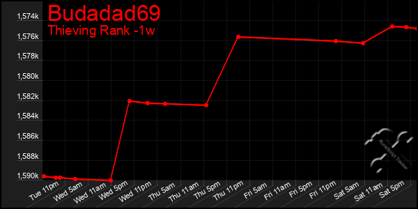 Last 7 Days Graph of Budadad69