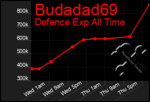 Total Graph of Budadad69