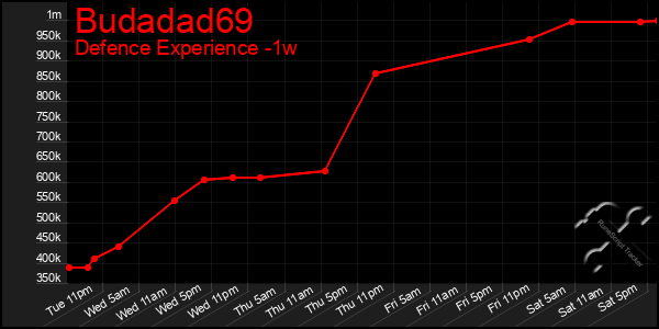 Last 7 Days Graph of Budadad69