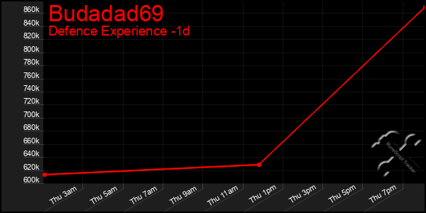 Last 24 Hours Graph of Budadad69