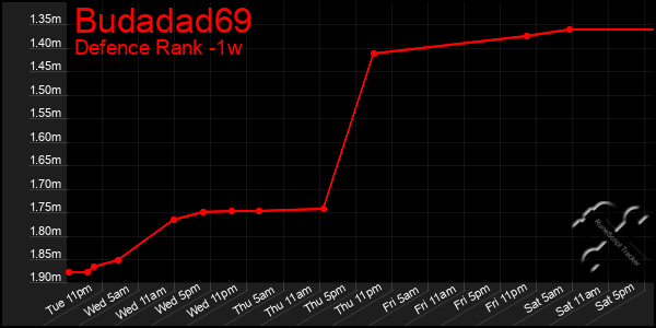 Last 7 Days Graph of Budadad69