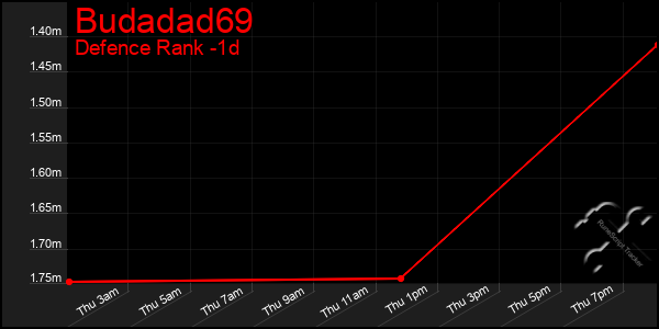 Last 24 Hours Graph of Budadad69