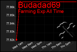 Total Graph of Budadad69