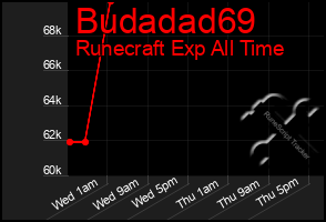 Total Graph of Budadad69