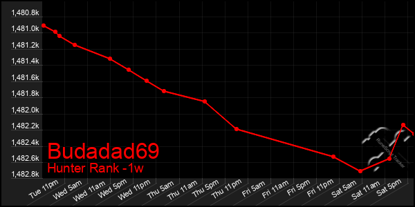 Last 7 Days Graph of Budadad69