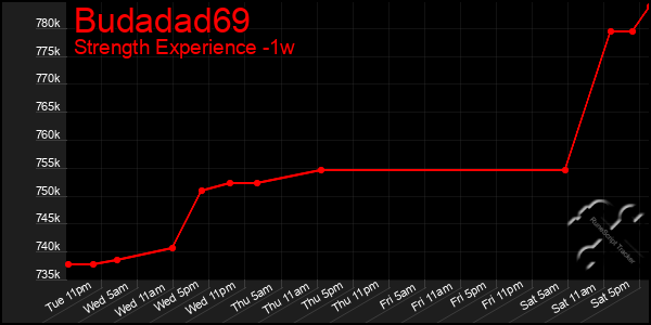 Last 7 Days Graph of Budadad69