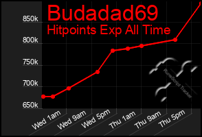 Total Graph of Budadad69