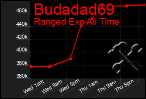 Total Graph of Budadad69