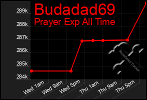 Total Graph of Budadad69