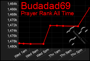 Total Graph of Budadad69