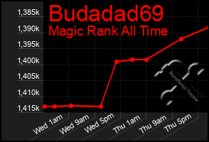 Total Graph of Budadad69