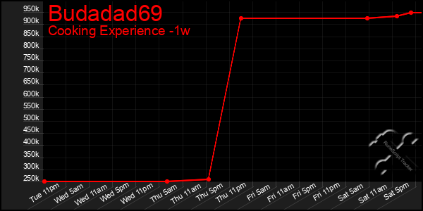 Last 7 Days Graph of Budadad69