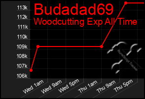 Total Graph of Budadad69