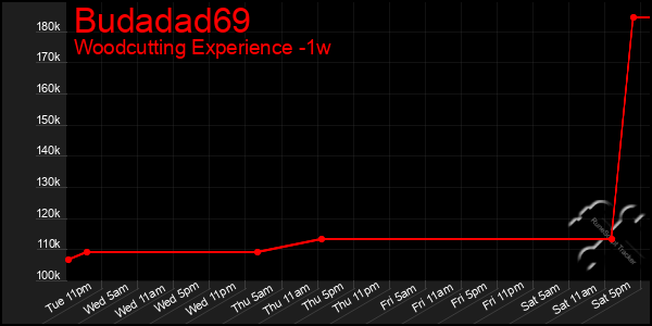 Last 7 Days Graph of Budadad69