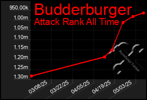 Total Graph of Budderburger