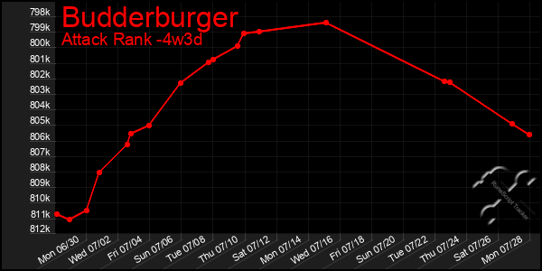 Last 31 Days Graph of Budderburger