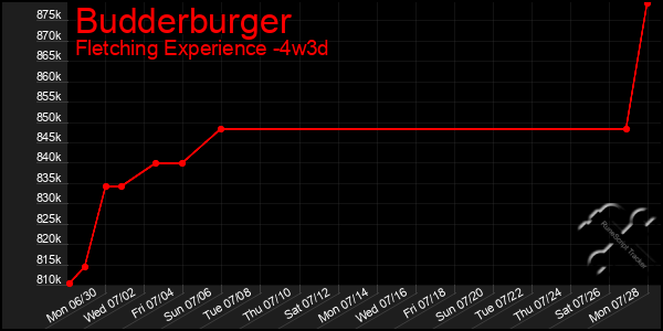 Last 31 Days Graph of Budderburger