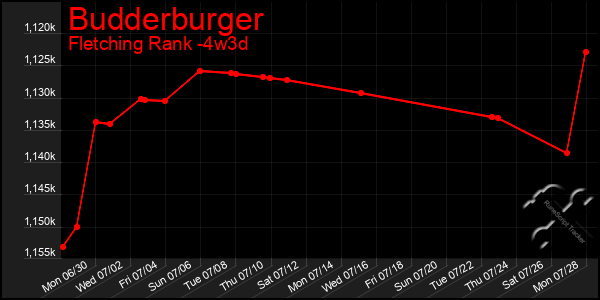 Last 31 Days Graph of Budderburger