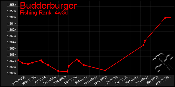 Last 31 Days Graph of Budderburger