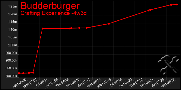 Last 31 Days Graph of Budderburger