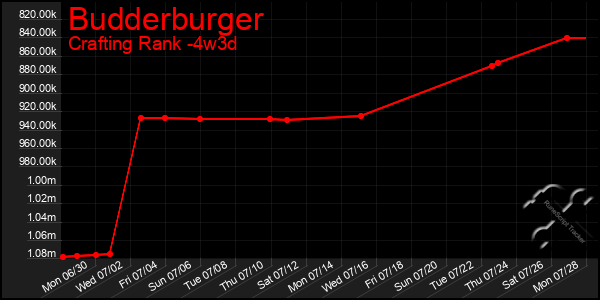 Last 31 Days Graph of Budderburger