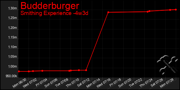 Last 31 Days Graph of Budderburger