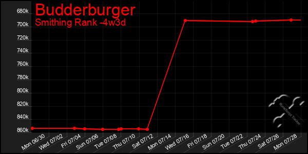 Last 31 Days Graph of Budderburger