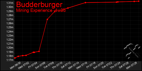 Last 31 Days Graph of Budderburger