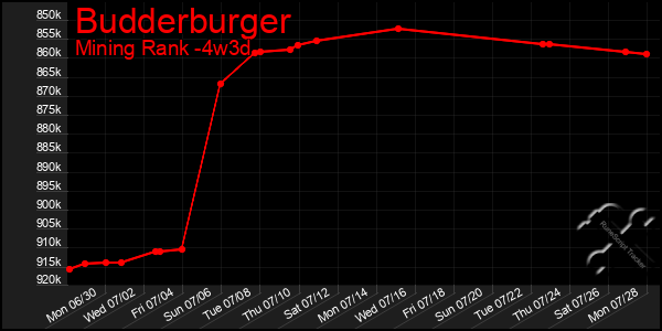 Last 31 Days Graph of Budderburger