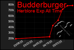 Total Graph of Budderburger