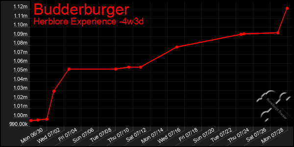 Last 31 Days Graph of Budderburger
