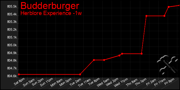 Last 7 Days Graph of Budderburger