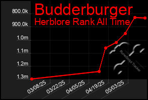 Total Graph of Budderburger