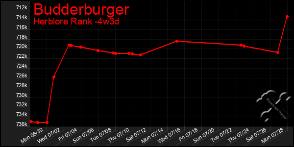 Last 31 Days Graph of Budderburger