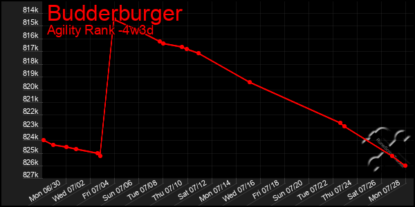 Last 31 Days Graph of Budderburger