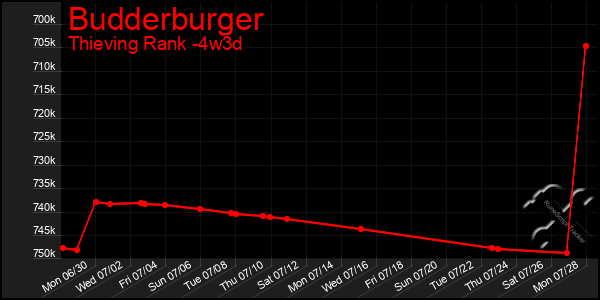 Last 31 Days Graph of Budderburger