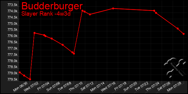Last 31 Days Graph of Budderburger