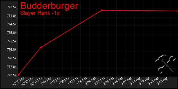 Last 24 Hours Graph of Budderburger