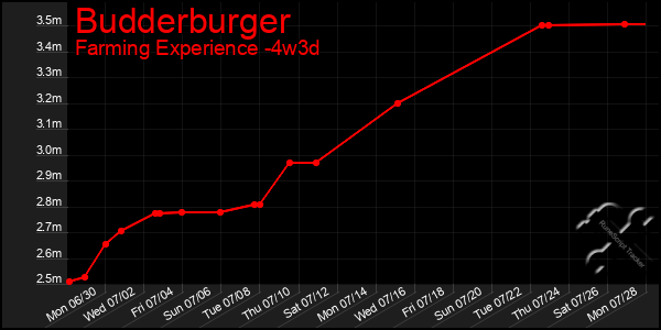 Last 31 Days Graph of Budderburger