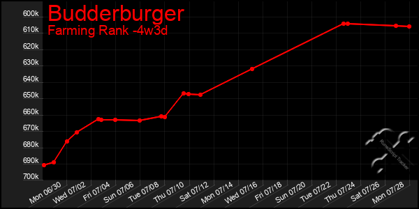 Last 31 Days Graph of Budderburger