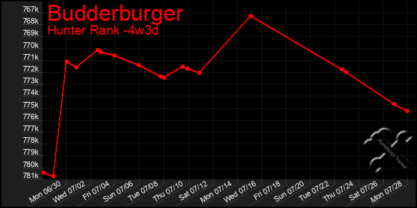 Last 31 Days Graph of Budderburger